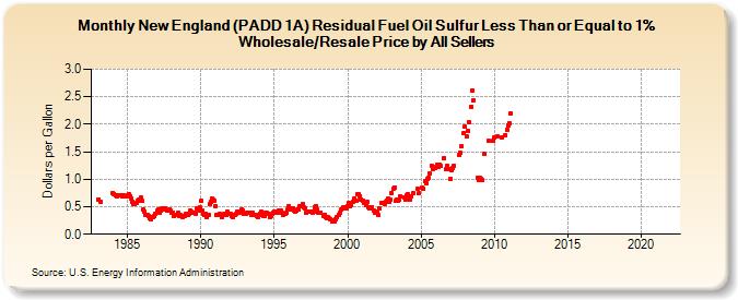New England (PADD 1A) Residual Fuel Oil Sulfur Less Than or Equal to 1% Wholesale/Resale Price by All Sellers (Dollars per Gallon)
