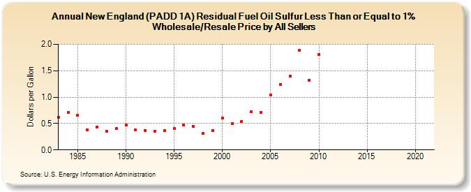 New England (PADD 1A) Residual Fuel Oil Sulfur Less Than or Equal to 1% Wholesale/Resale Price by All Sellers (Dollars per Gallon)