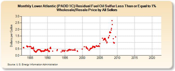 Lower Atlantic (PADD 1C) Residual Fuel Oil Sulfur Less Than or Equal to 1% Wholesale/Resale Price by All Sellers (Dollars per Gallon)