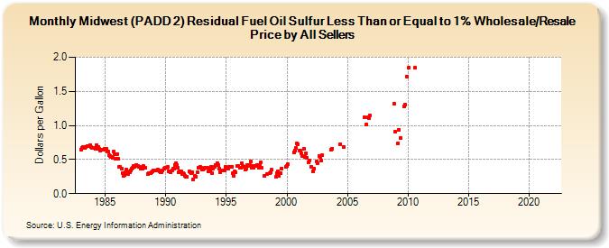 Midwest (PADD 2) Residual Fuel Oil Sulfur Less Than or Equal to 1% Wholesale/Resale Price by All Sellers (Dollars per Gallon)
