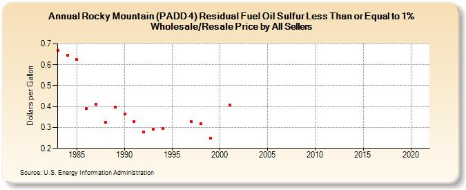 Rocky Mountain (PADD 4) Residual Fuel Oil Sulfur Less Than or Equal to 1% Wholesale/Resale Price by All Sellers (Dollars per Gallon)