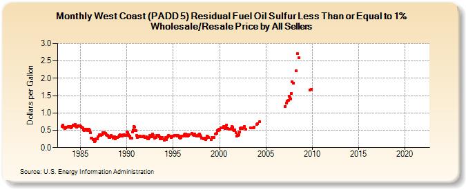 West Coast (PADD 5) Residual Fuel Oil Sulfur Less Than or Equal to 1% Wholesale/Resale Price by All Sellers (Dollars per Gallon)
