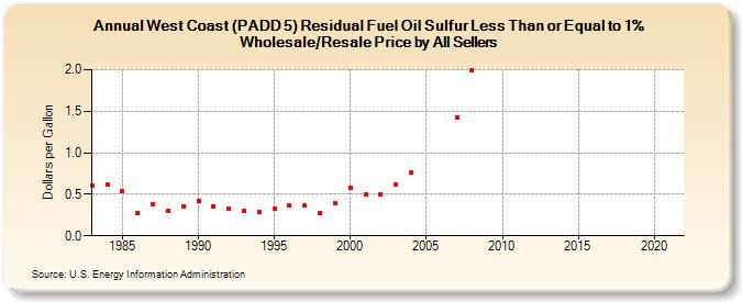 West Coast (PADD 5) Residual Fuel Oil Sulfur Less Than or Equal to 1% Wholesale/Resale Price by All Sellers (Dollars per Gallon)