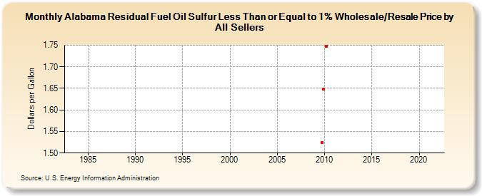 Alabama Residual Fuel Oil Sulfur Less Than or Equal to 1% Wholesale/Resale Price by All Sellers (Dollars per Gallon)
