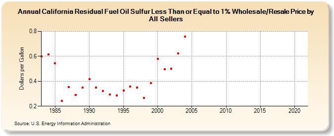 California Residual Fuel Oil Sulfur Less Than or Equal to 1% Wholesale/Resale Price by All Sellers (Dollars per Gallon)