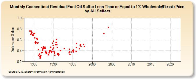 Connecticut Residual Fuel Oil Sulfur Less Than or Equal to 1% Wholesale/Resale Price by All Sellers (Dollars per Gallon)