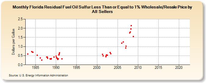 Florida Residual Fuel Oil Sulfur Less Than or Equal to 1% Wholesale/Resale Price by All Sellers (Dollars per Gallon)