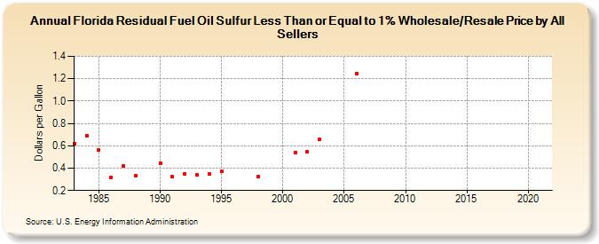 Florida Residual Fuel Oil Sulfur Less Than or Equal to 1% Wholesale/Resale Price by All Sellers (Dollars per Gallon)