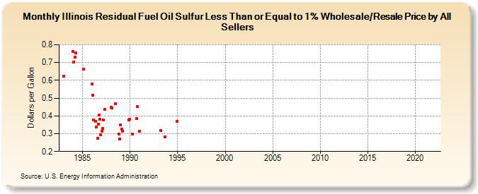 Illinois Residual Fuel Oil Sulfur Less Than or Equal to 1% Wholesale/Resale Price by All Sellers (Dollars per Gallon)