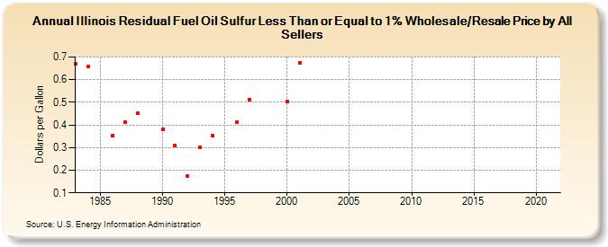 Illinois Residual Fuel Oil Sulfur Less Than or Equal to 1% Wholesale/Resale Price by All Sellers (Dollars per Gallon)