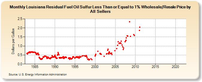 Louisiana Residual Fuel Oil Sulfur Less Than or Equal to 1% Wholesale/Resale Price by All Sellers (Dollars per Gallon)