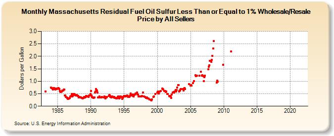 Massachusetts Residual Fuel Oil Sulfur Less Than or Equal to 1% Wholesale/Resale Price by All Sellers (Dollars per Gallon)