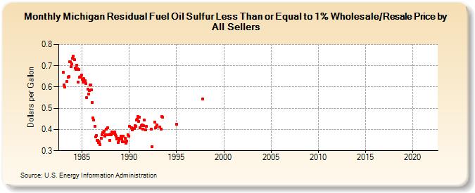 Michigan Residual Fuel Oil Sulfur Less Than or Equal to 1% Wholesale/Resale Price by All Sellers (Dollars per Gallon)