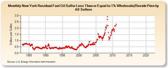 New York Residual Fuel Oil Sulfur Less Than or Equal to 1% Wholesale/Resale Price by All Sellers (Dollars per Gallon)