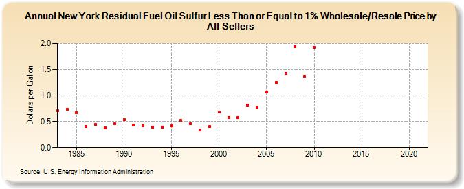 New York Residual Fuel Oil Sulfur Less Than or Equal to 1% Wholesale/Resale Price by All Sellers (Dollars per Gallon)