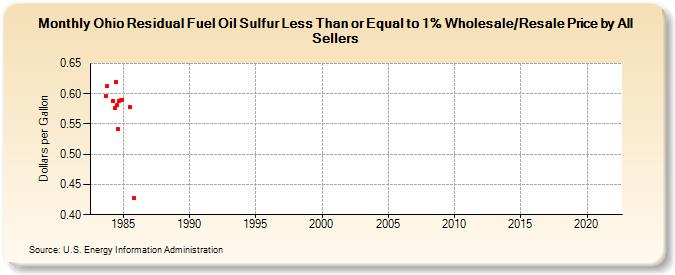 Ohio Residual Fuel Oil Sulfur Less Than or Equal to 1% Wholesale/Resale Price by All Sellers (Dollars per Gallon)