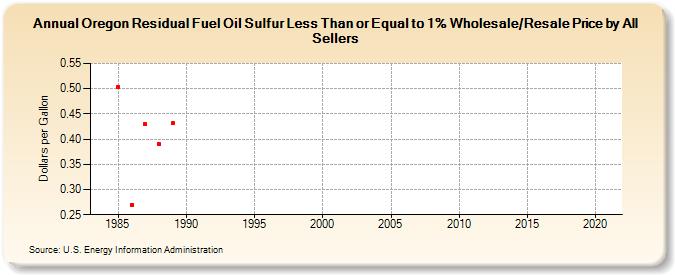 Oregon Residual Fuel Oil Sulfur Less Than or Equal to 1% Wholesale/Resale Price by All Sellers (Dollars per Gallon)