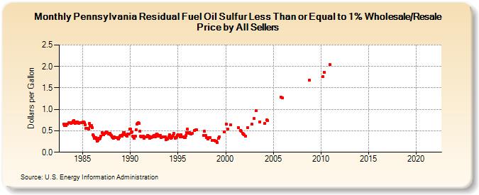 Pennsylvania Residual Fuel Oil Sulfur Less Than or Equal to 1% Wholesale/Resale Price by All Sellers (Dollars per Gallon)
