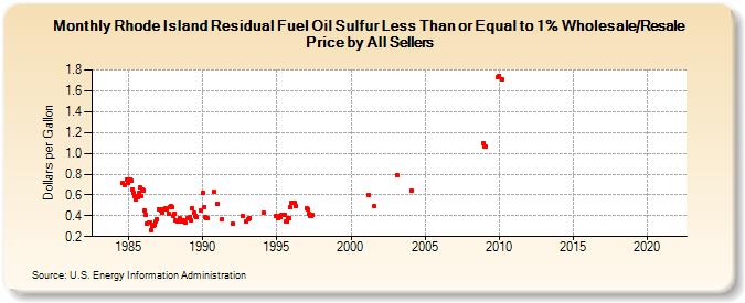 Rhode Island Residual Fuel Oil Sulfur Less Than or Equal to 1% Wholesale/Resale Price by All Sellers (Dollars per Gallon)