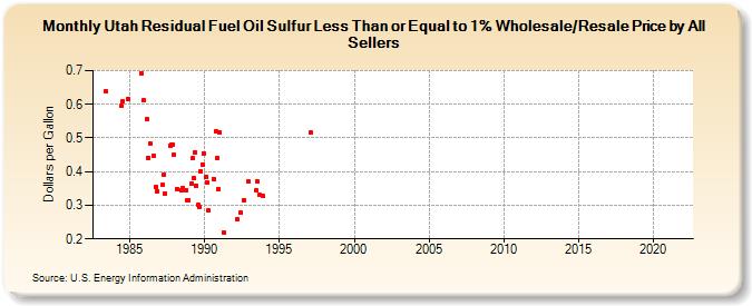 Utah Residual Fuel Oil Sulfur Less Than or Equal to 1% Wholesale/Resale Price by All Sellers (Dollars per Gallon)