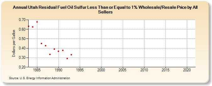 Utah Residual Fuel Oil Sulfur Less Than or Equal to 1% Wholesale/Resale Price by All Sellers (Dollars per Gallon)