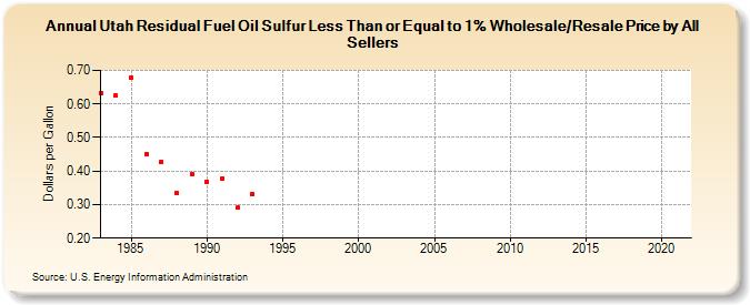 Utah Residual Fuel Oil Sulfur Less Than or Equal to 1% Wholesale/Resale Price by All Sellers (Dollars per Gallon)
