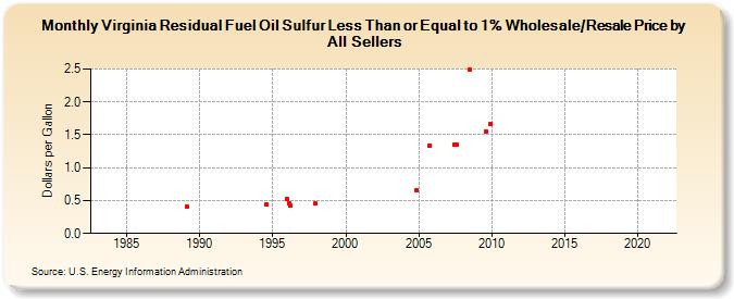 Virginia Residual Fuel Oil Sulfur Less Than or Equal to 1% Wholesale/Resale Price by All Sellers (Dollars per Gallon)