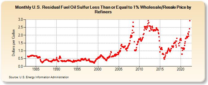 U.S. Residual Fuel Oil Sulfur Less Than or Equal to 1% Wholesale/Resale Price by Refiners (Dollars per Gallon)