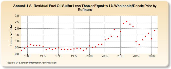 U.S. Residual Fuel Oil Sulfur Less Than or Equal to 1% Wholesale/Resale Price by Refiners (Dollars per Gallon)
