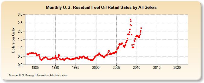 U.S. Residual Fuel Oil Retail Sales by All Sellers (Dollars per Gallon)