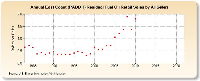 East Coast (PADD 1) Residual Fuel Oil Retail Sales by All Sellers (Dollars per Gallon)