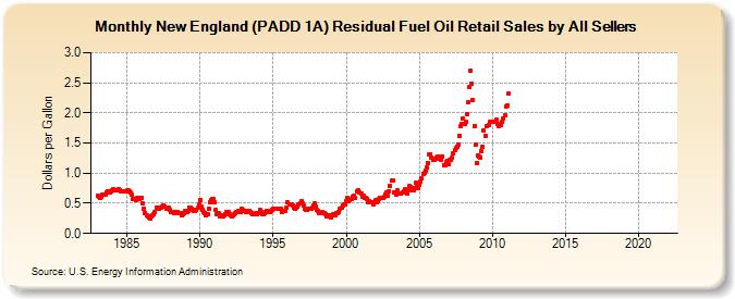 New England (PADD 1A) Residual Fuel Oil Retail Sales by All Sellers (Dollars per Gallon)