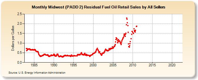 Midwest (PADD 2) Residual Fuel Oil Retail Sales by All Sellers (Dollars per Gallon)