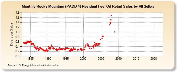 Rocky Mountain (PADD 4) Residual Fuel Oil Retail Sales by All Sellers (Dollars per Gallon)