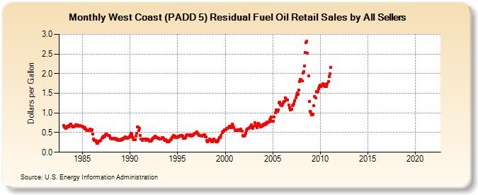 West Coast (PADD 5) Residual Fuel Oil Retail Sales by All Sellers (Dollars per Gallon)