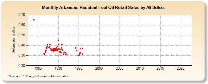 Arkansas Residual Fuel Oil Retail Sales by All Sellers (Dollars per Gallon)