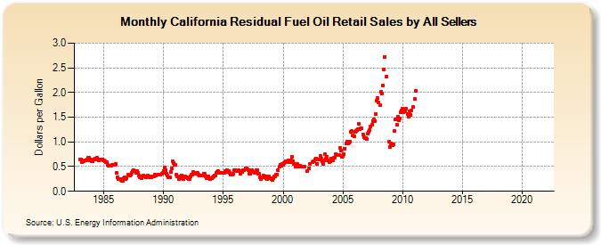 California Residual Fuel Oil Retail Sales by All Sellers (Dollars per Gallon)