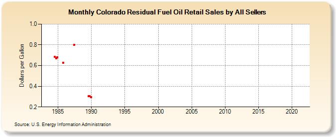 Colorado Residual Fuel Oil Retail Sales by All Sellers (Dollars per Gallon)