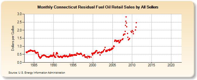 Connecticut Residual Fuel Oil Retail Sales by All Sellers (Dollars per Gallon)