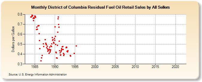 District of Columbia Residual Fuel Oil Retail Sales by All Sellers (Dollars per Gallon)