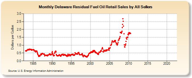Delaware Residual Fuel Oil Retail Sales by All Sellers (Dollars per Gallon)