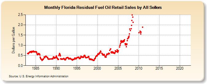 Florida Residual Fuel Oil Retail Sales by All Sellers (Dollars per Gallon)