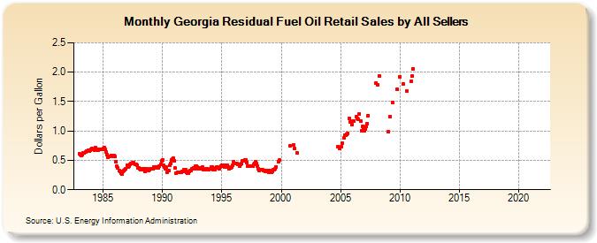 Georgia Residual Fuel Oil Retail Sales by All Sellers (Dollars per Gallon)