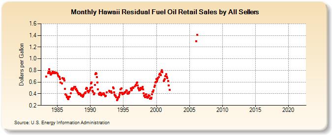 Hawaii Residual Fuel Oil Retail Sales by All Sellers (Dollars per Gallon)