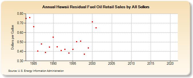 Hawaii Residual Fuel Oil Retail Sales by All Sellers (Dollars per Gallon)