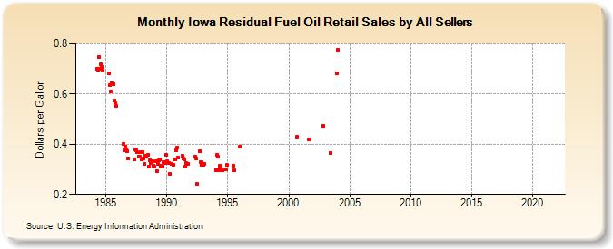 Iowa Residual Fuel Oil Retail Sales by All Sellers (Dollars per Gallon)