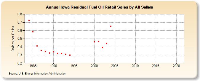 Iowa Residual Fuel Oil Retail Sales by All Sellers (Dollars per Gallon)