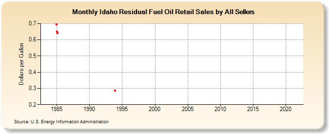 Idaho Residual Fuel Oil Retail Sales by All Sellers (Dollars per Gallon)