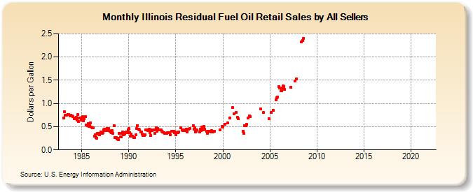 Illinois Residual Fuel Oil Retail Sales by All Sellers (Dollars per Gallon)