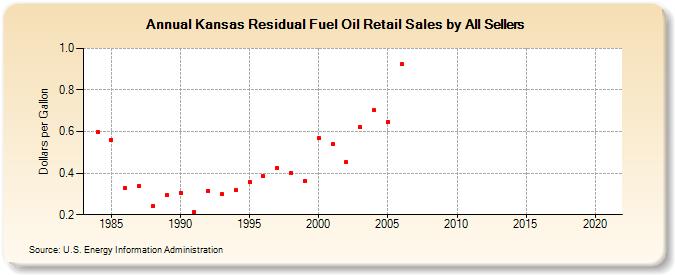 Kansas Residual Fuel Oil Retail Sales by All Sellers (Dollars per Gallon)